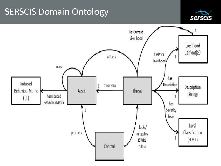 SERSCIS Domain Ontology Subtitle 05/08/2009 Copyright © 2008 University of Southampton IT Innovation Centre