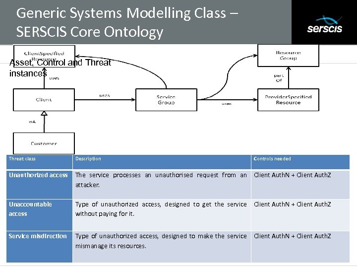 Generic Systems Modelling Class – SERSCIS Core Ontology Subtitle Asset, Control and Threat instances