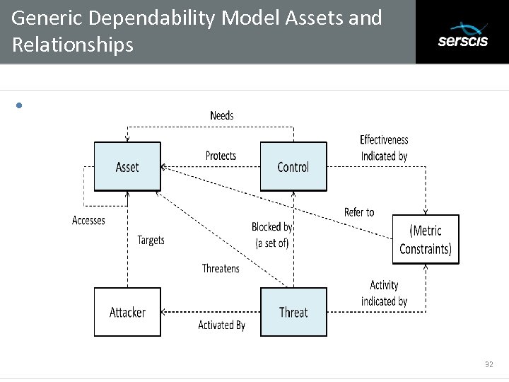 Generic Dependability Model Assets and Relationships Subtitle • 32 