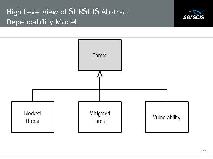 High Level view of SERSCIS Abstract Dependability Model Subtitle 33 