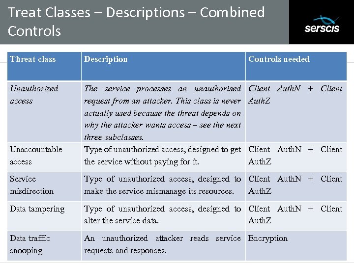 Treat Classes – Descriptions – Combined Controls Subtitle • Threat class Description Controls needed