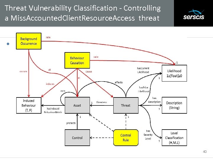 Threat Vulnerability Classification - Controlling a Miss. Accounted. Client. Resource. Access threat Subtitle •