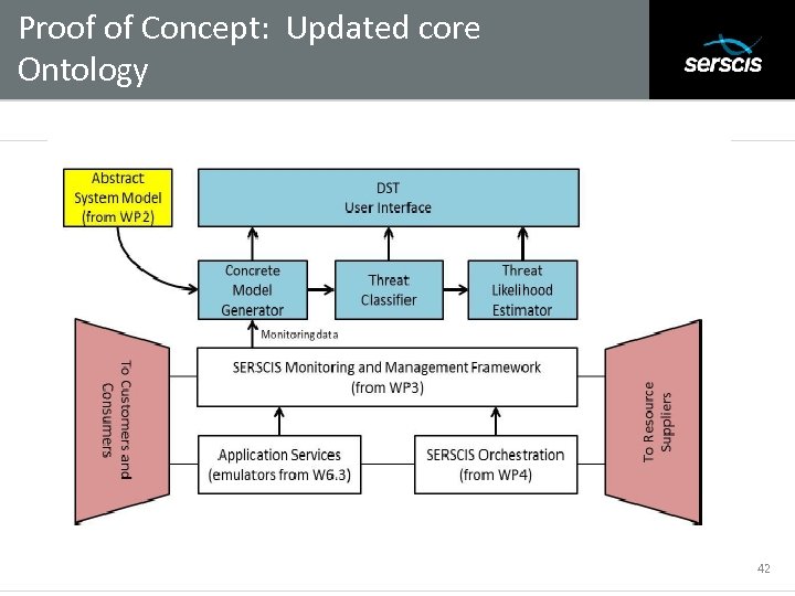 Proof of Concept: Updated core Ontology Subtitle 42 