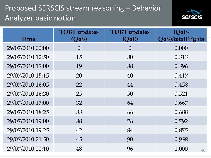 Proposed SERSCIS stream reasoning – Behavior Analyzer basic notion Time TOBT updates (Qo. S)