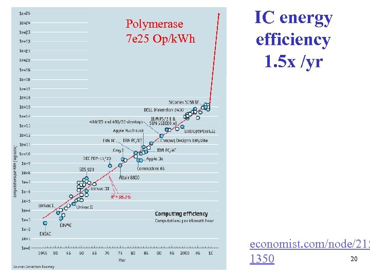 Polymerase 7 e 25 Op/k. Wh IC energy efficiency 1. 5 x /yr economist.