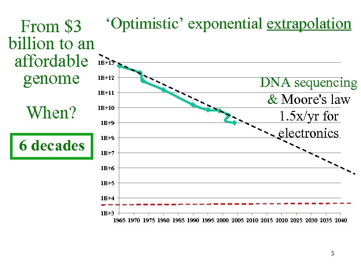 From $3 ‘Optimistic’ exponential extrapolation billion to an affordable genome DNA sequencing 1 E+13