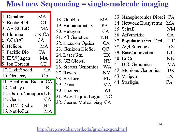 Most new Sequencing = single-molecule imaging 1. Danaher MA 2. Roche-454 CT 3. AB-SOLi.