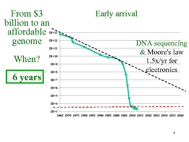 From $3 billion to an affordable genome Early arrival 1 E+13 1 E+12 1