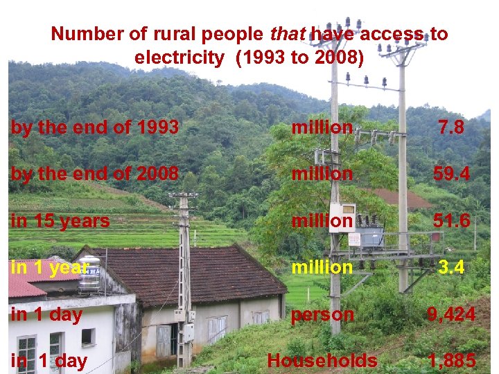 Number of rural people that have access to electricity (1993 to 2008) by the