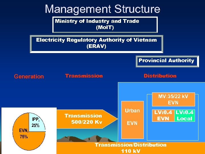 Management Structure Ministry of Industry and Trade (Mo. IT) Electricity Regulatory Authority of Vietnam