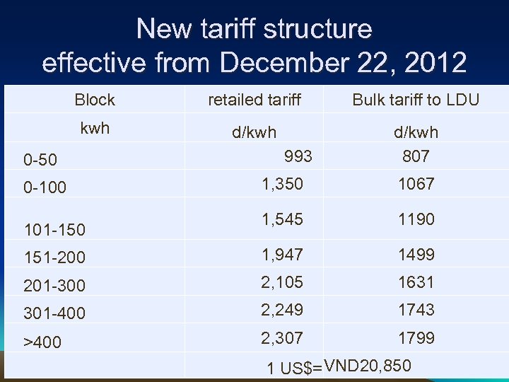 New tariff structure effective from December 22, 2012 Block retailed tariff Bulk tariff to