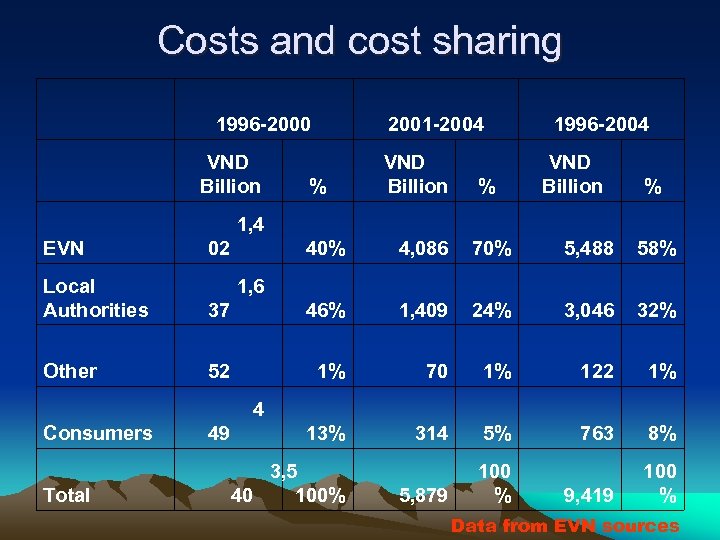 Costs and cost sharing 1996 -2000 VND Billion 2001 -2004 % VND Billion %