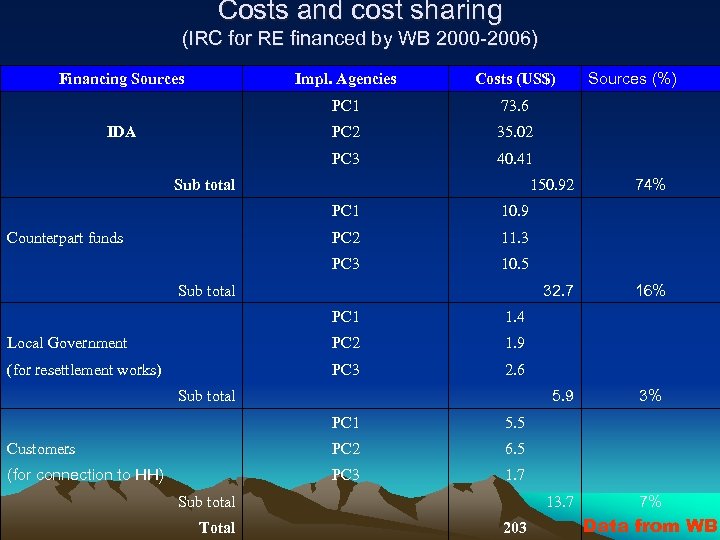 Costs and cost sharing (IRC for RE financed by WB 2000 -2006) Financing Sources