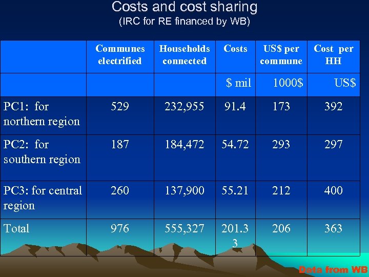 Costs and cost sharing (IRC for RE financed by WB) Communes electrified Households connected