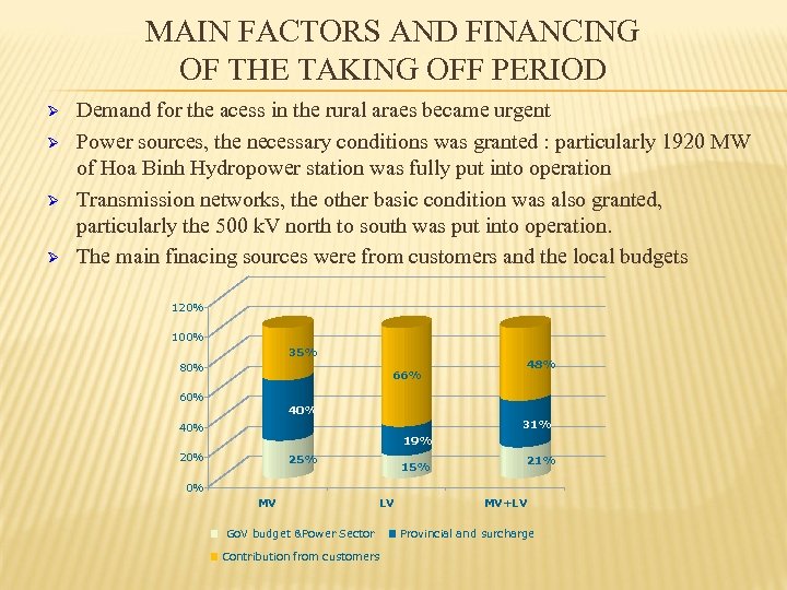 MAIN FACTORS AND FINANCING OF THE TAKING OFF PERIOD Ø Ø Demand for the