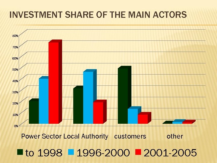 INVESTMENT SHARE OF THE MAIN ACTORS 80% 70% 60% 50% 40% 30% 20% 10%