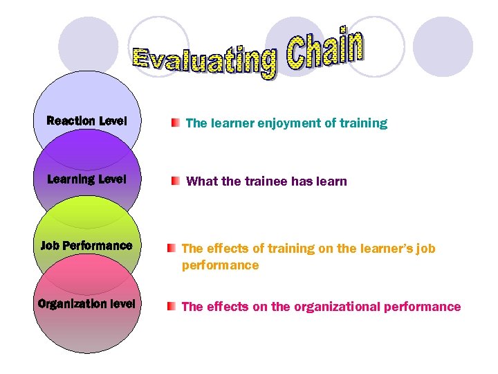 Reaction Level The learner enjoyment of training Learning Level What the trainee has learn