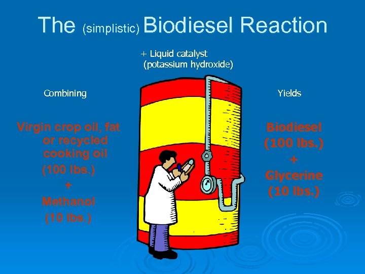 The (simplistic) Biodiesel Reaction + Liquid catalyst (potassium hydroxide) Combining Virgin crop oil, fat