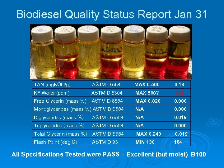 Biodiesel Quality Status Report Jan 31 TAN (mg. KOH/g) ASTM D 664 MAX 0.