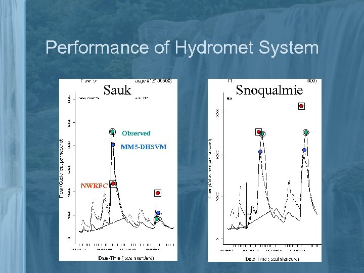 Performance of Hydromet System Sauk Observed MM 5 -DHSVM NWRFC Snoqualmie 