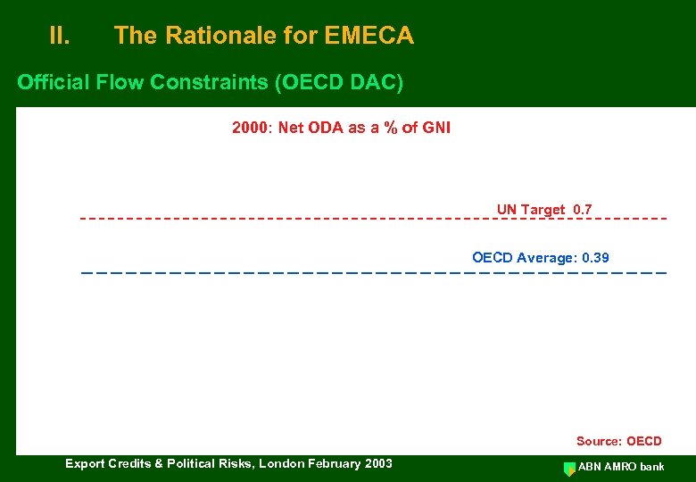 II. The Rationale for EMECA Official Flow Constraints (OECD DAC) 2000: Net ODA as
