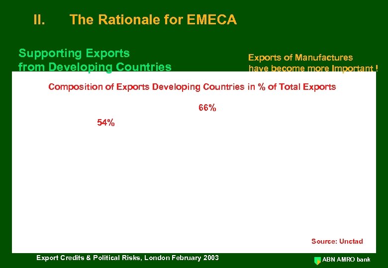 II. The Rationale for EMECA Supporting Exports from Developing Countries Exports of Manufactures have