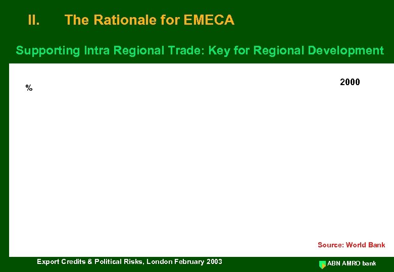 II. The Rationale for EMECA Supporting Intra Regional Trade: Key for Regional Development 2000