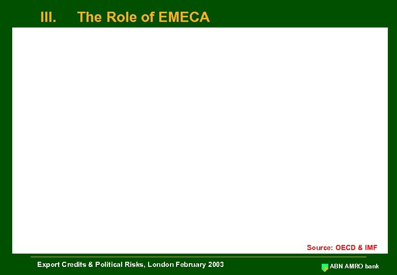 III. The Role of EMECA Source: OECD & IMF Export Credits & Political Risks,