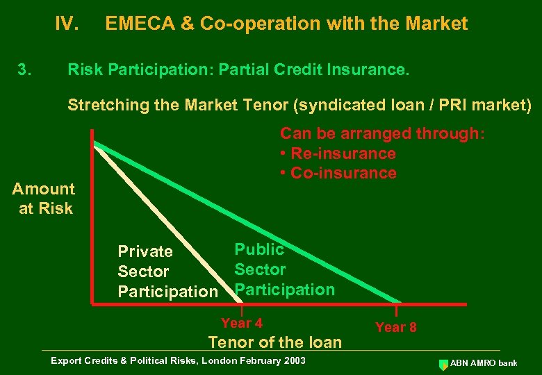 IV. 3. EMECA & Co-operation with the Market Risk Participation: Partial Credit Insurance. Stretching