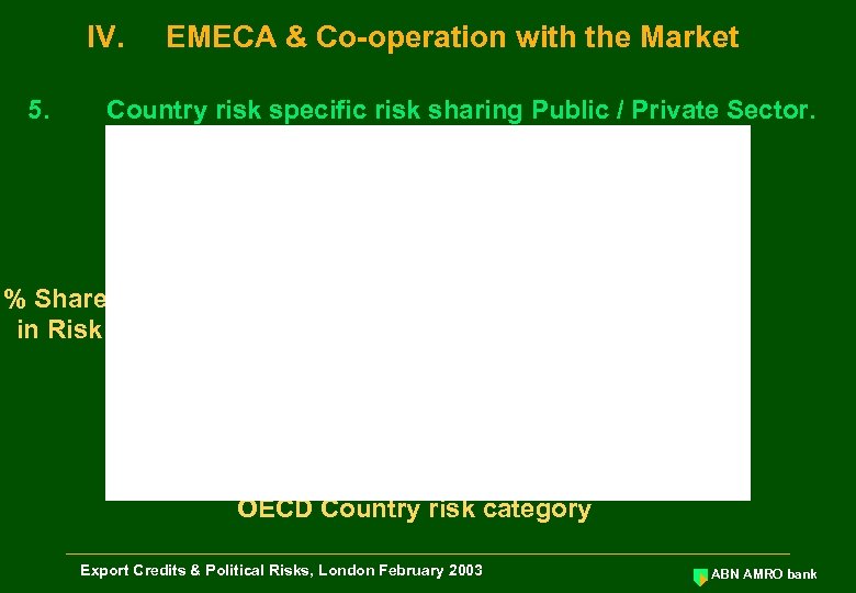 IV. 5. EMECA & Co-operation with the Market Country risk specific risk sharing Public