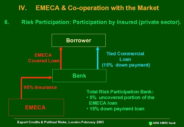 IV. 6. EMECA & Co-operation with the Market Risk Participation: Participation by Insured (private