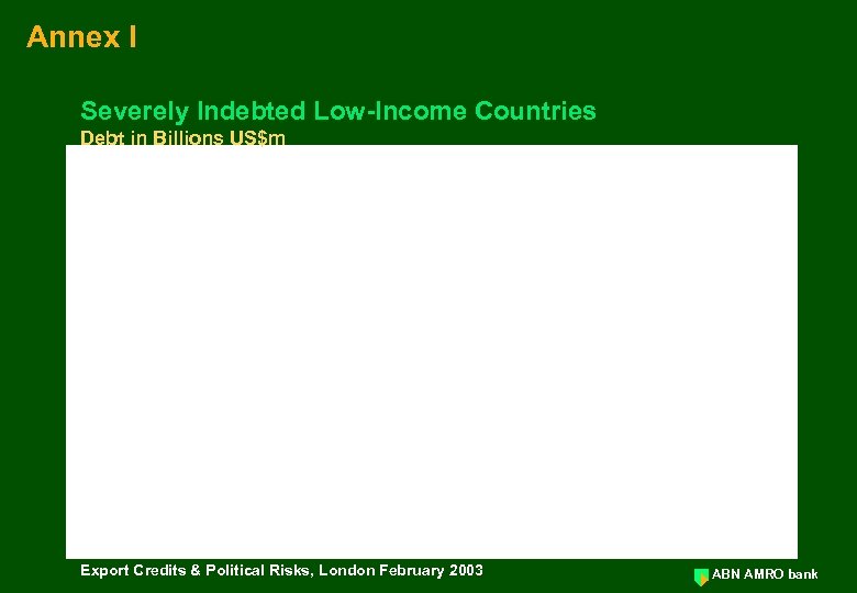 Annex I Severely Indebted Low-Income Countries Debt in Billions US$m Export Credits & Political