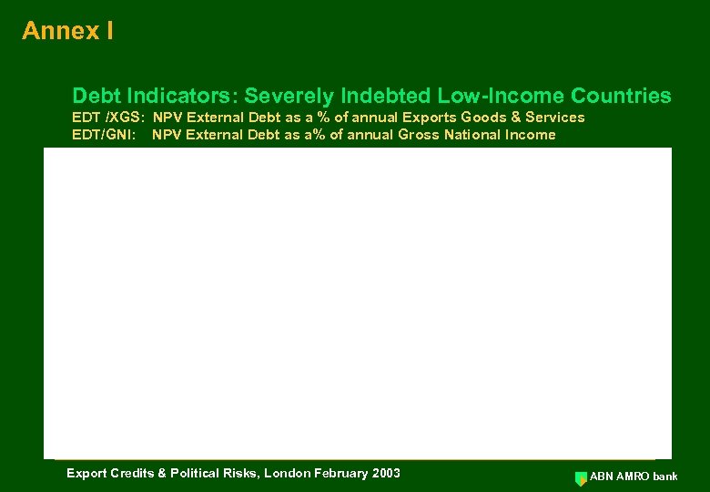Annex I Debt Indicators: Severely Indebted Low-Income Countries EDT /XGS: NPV External Debt as