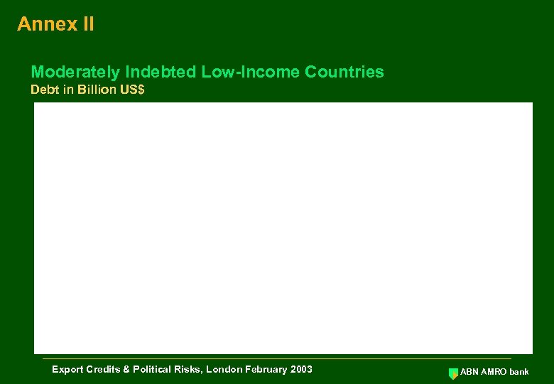 Annex II Moderately Indebted Low-Income Countries Debt in Billion US$ Export Credits & Political