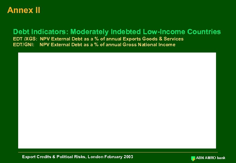 Annex II Debt Indicators: Moderately Indebted Low-Income Countries EDT /XGS: NPV External Debt as