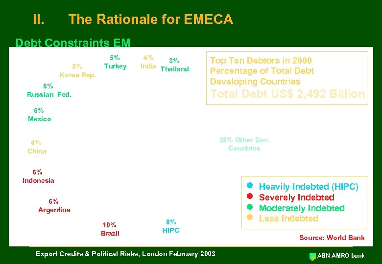 II. The Rationale for EMECA Debt Constraints EM 5% Korea Rep. 5% Turkey 4%