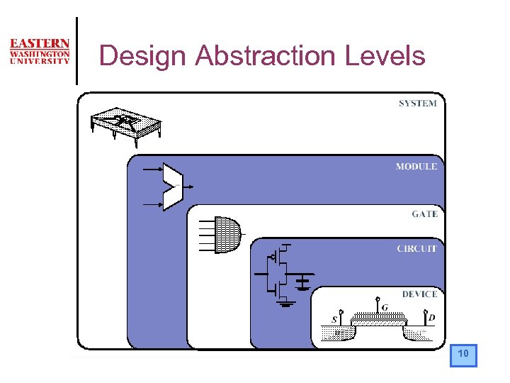 Design Abstraction Levels 10 