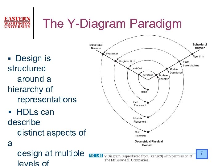 The Y-Diagram Paradigm § Design is structured around a hierarchy of representations § HDLs