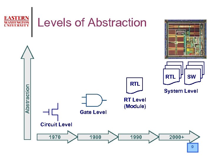 Levels of Abstraction RTL SW Abstraction RTL System Level RT Level (Module) Gate Level