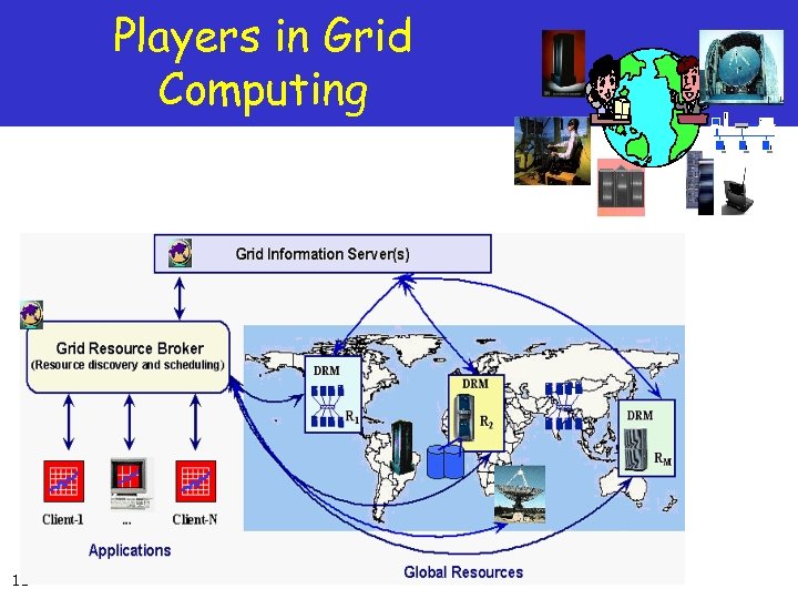Players in Grid Computing 11 