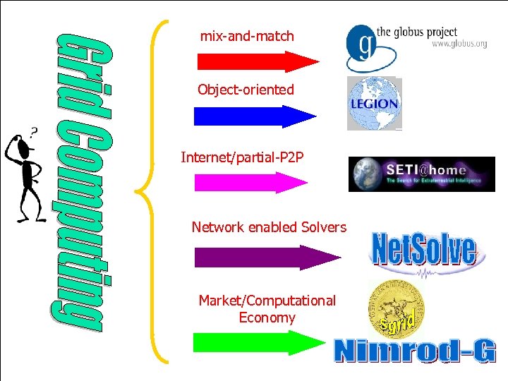 mix-and-match Object-oriented Internet/partial-P 2 P Network enabled Solvers Market/Computational Economy 18 