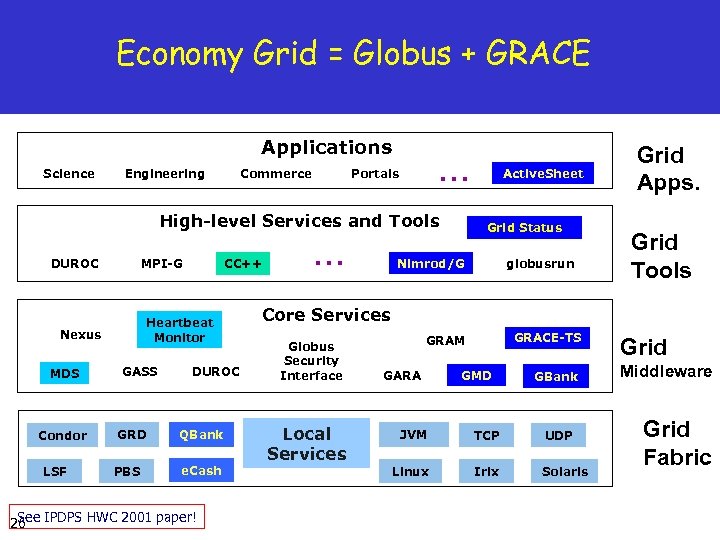 Economy Grid = Globus + GRACE Applications Science Engineering Commerce … Portals High-level Services