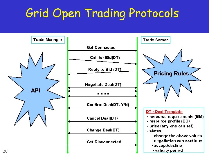 Grid Open Trading Protocols Trade Manager Trade Server Get Connected Call for Bid(DT) Reply