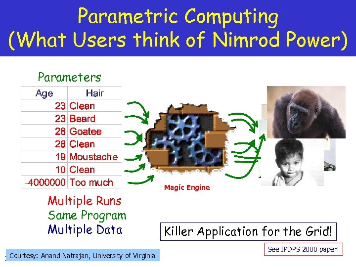 Parametric Computing (What Users think of Nimrod Power) Parameters Magic Engine Multiple Runs Same