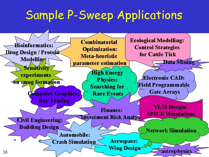 Sample P-Sweep Applications Bioinformatics: Drug Design / Protein Modelling Sensitivity experiments on smog formation