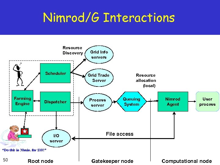Nimrod/G Interactions Resource Discovery Grid Info servers Scheduler Farming Engine Grid Trade Server Dispatcher