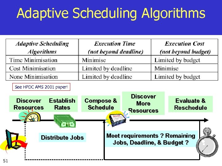 Adaptive Scheduling Algorithms See HPDC AMS 2001 paper! Discover Establish Resources Rates Distribute Jobs