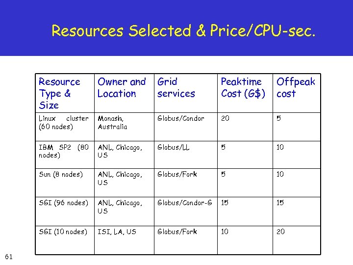 Resources Selected & Price/CPU-sec. Resource Type & Size Grid services Peaktime Cost (G$) Offpeak