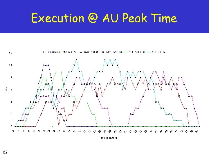 Execution @ AU Peak Time 62 