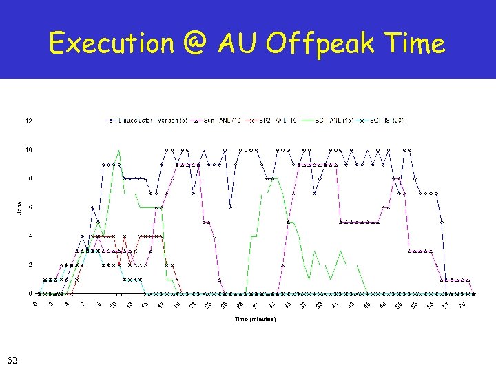 Execution @ AU Offpeak Time 63 